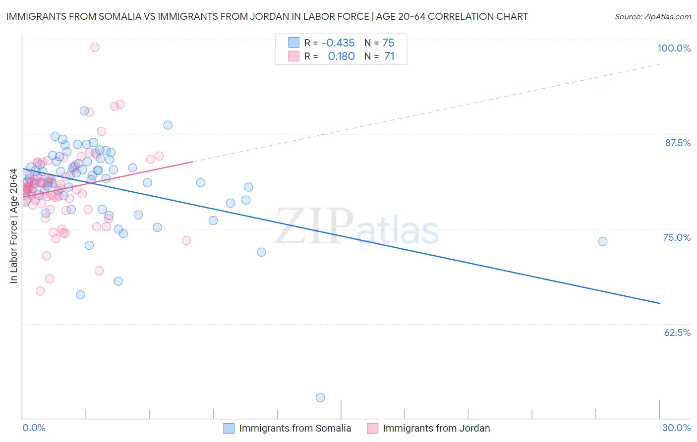 Immigrants from Somalia vs Immigrants from Jordan In Labor Force | Age 20-64
