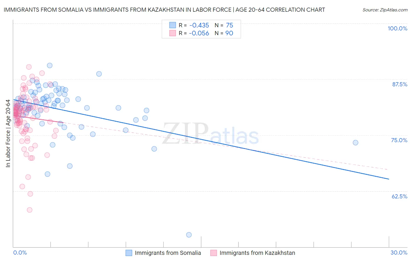 Immigrants from Somalia vs Immigrants from Kazakhstan In Labor Force | Age 20-64