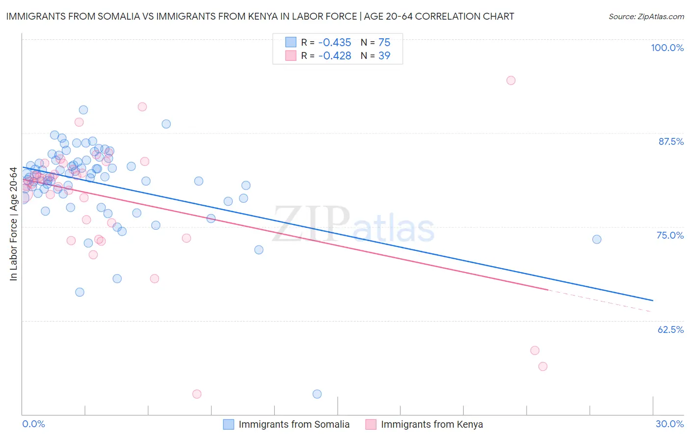 Immigrants from Somalia vs Immigrants from Kenya In Labor Force | Age 20-64
