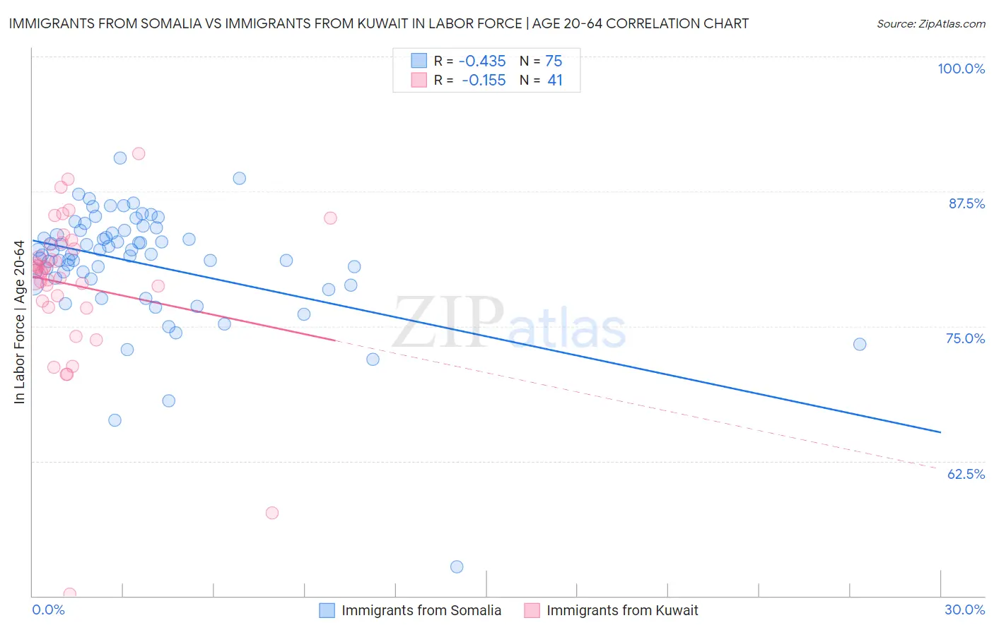 Immigrants from Somalia vs Immigrants from Kuwait In Labor Force | Age 20-64