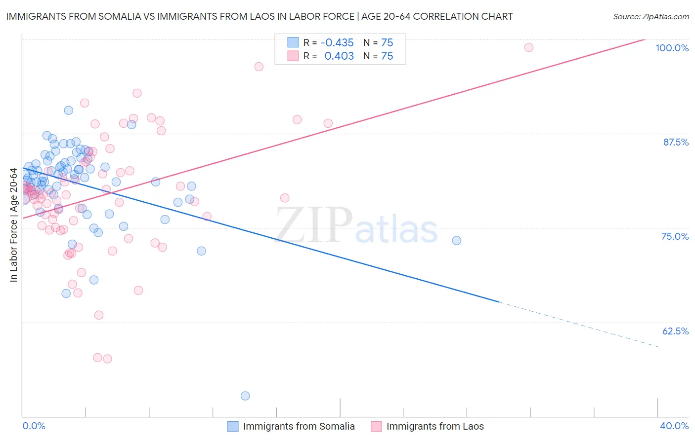 Immigrants from Somalia vs Immigrants from Laos In Labor Force | Age 20-64