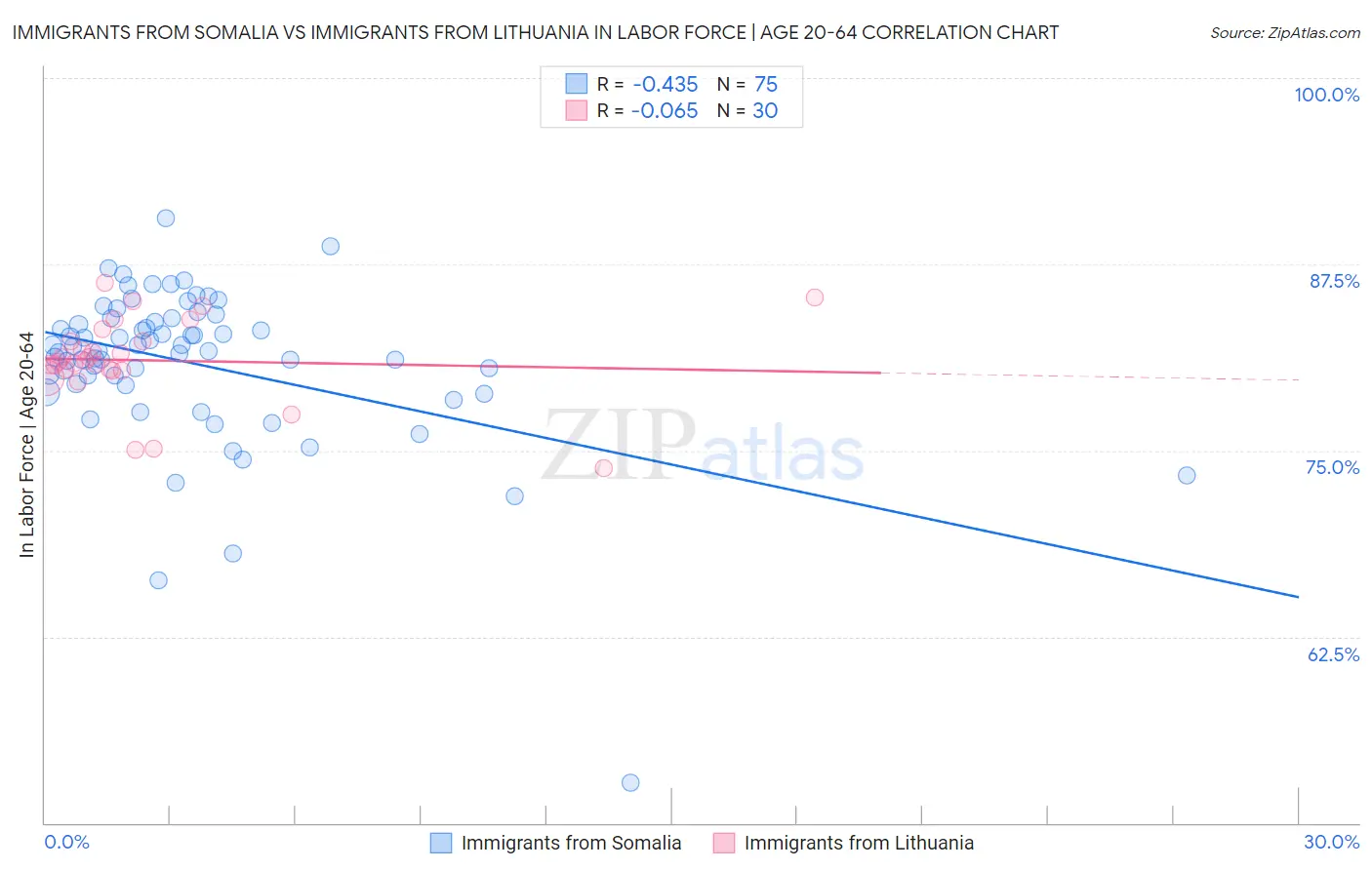 Immigrants from Somalia vs Immigrants from Lithuania In Labor Force | Age 20-64