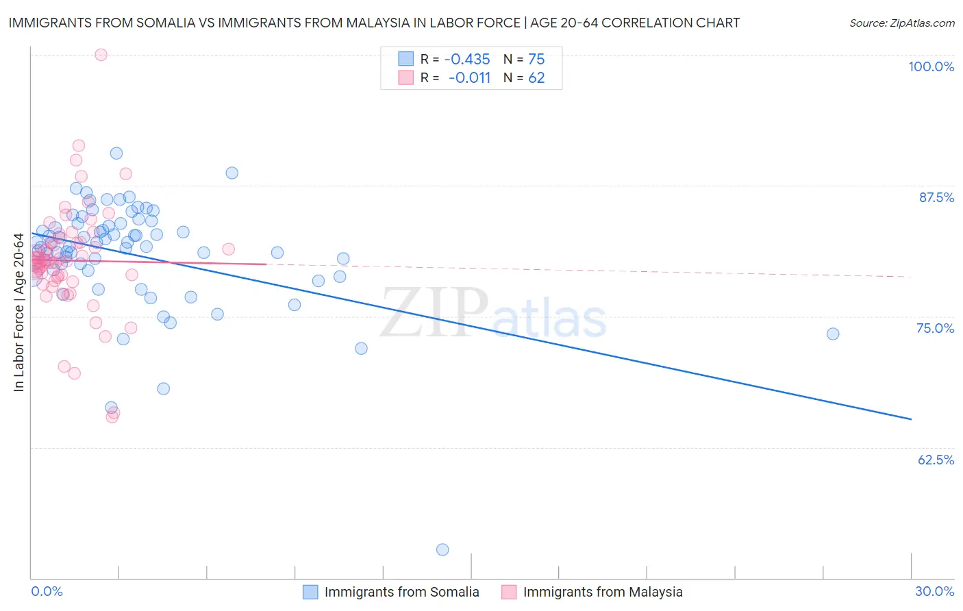 Immigrants from Somalia vs Immigrants from Malaysia In Labor Force | Age 20-64