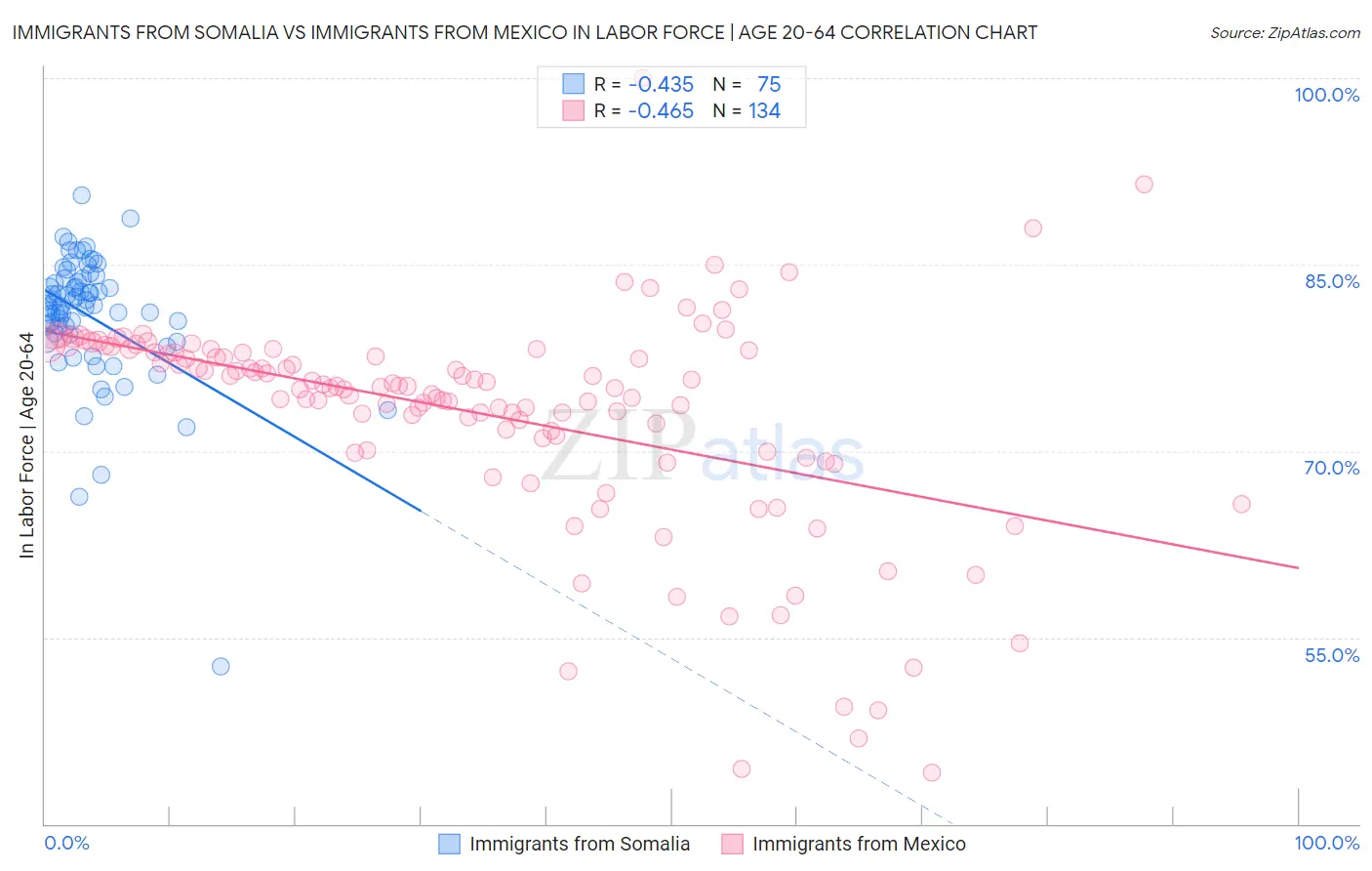 Immigrants from Somalia vs Immigrants from Mexico In Labor Force | Age 20-64