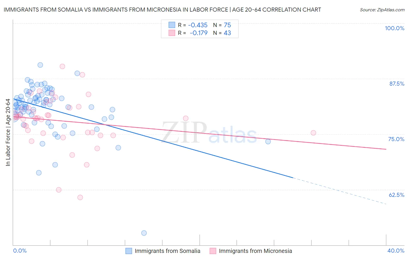 Immigrants from Somalia vs Immigrants from Micronesia In Labor Force | Age 20-64