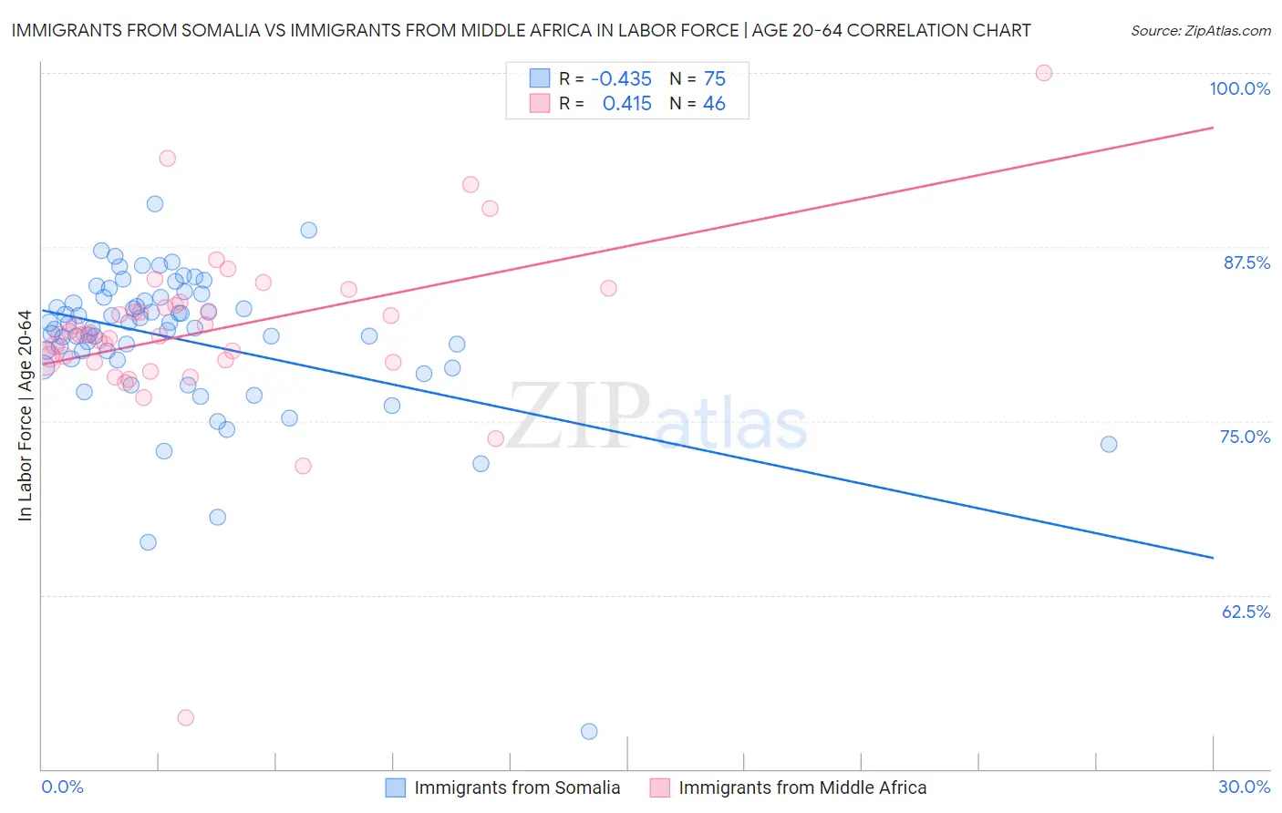 Immigrants from Somalia vs Immigrants from Middle Africa In Labor Force | Age 20-64