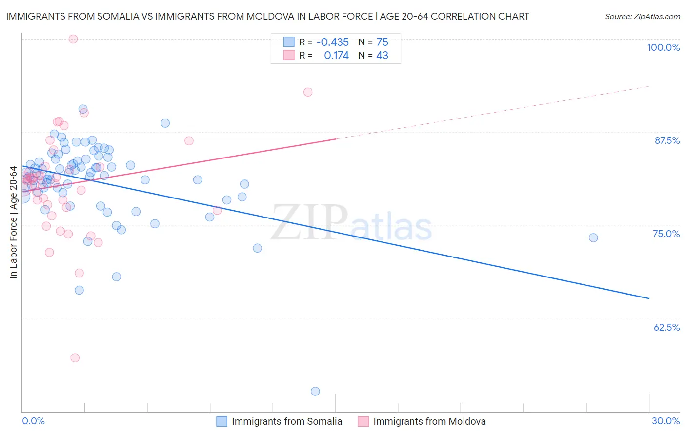 Immigrants from Somalia vs Immigrants from Moldova In Labor Force | Age 20-64