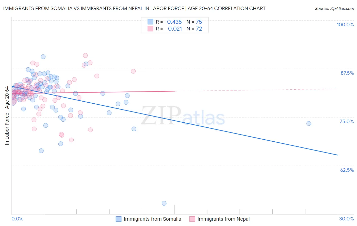 Immigrants from Somalia vs Immigrants from Nepal In Labor Force | Age 20-64