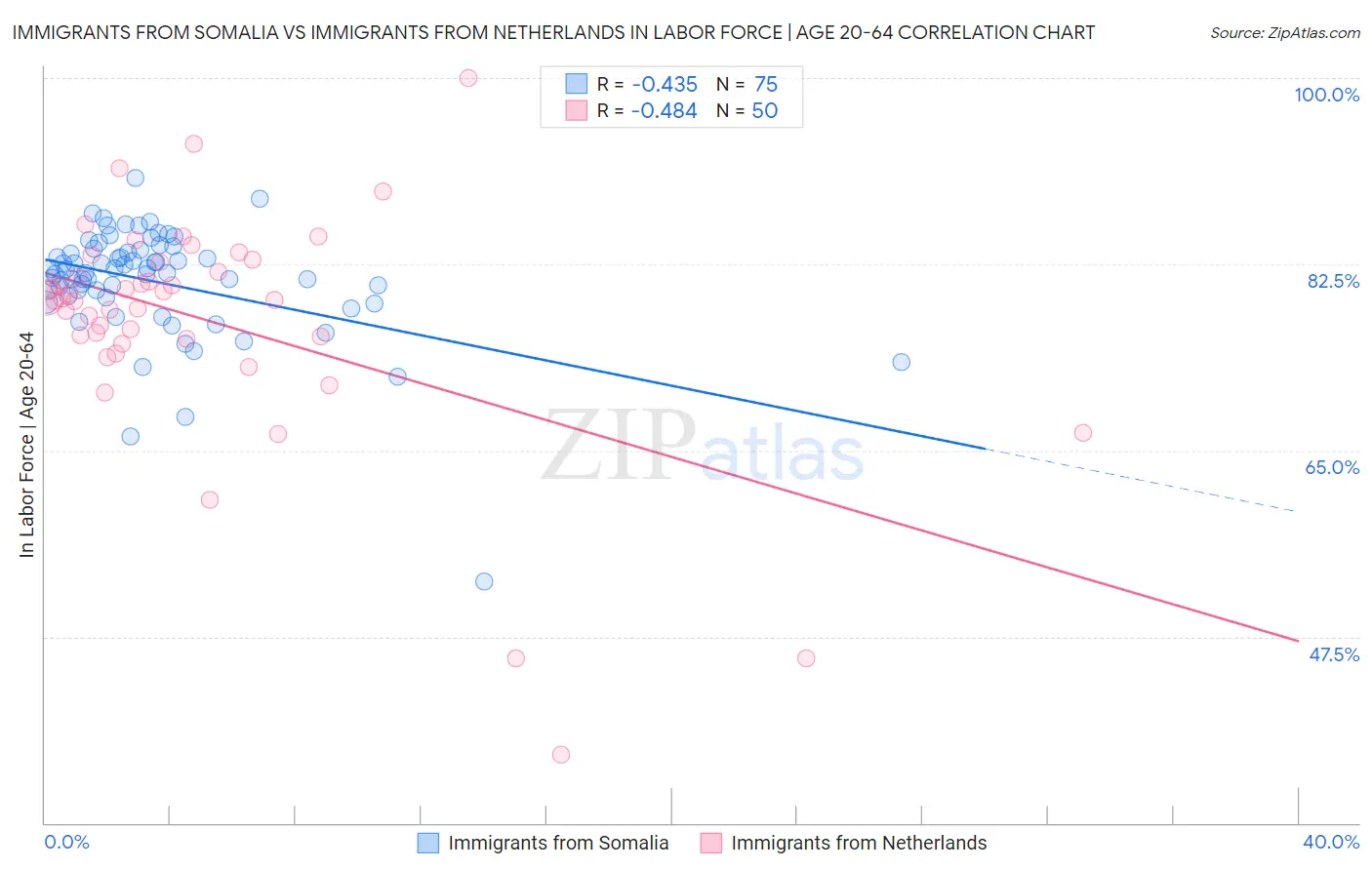 Immigrants from Somalia vs Immigrants from Netherlands In Labor Force | Age 20-64
