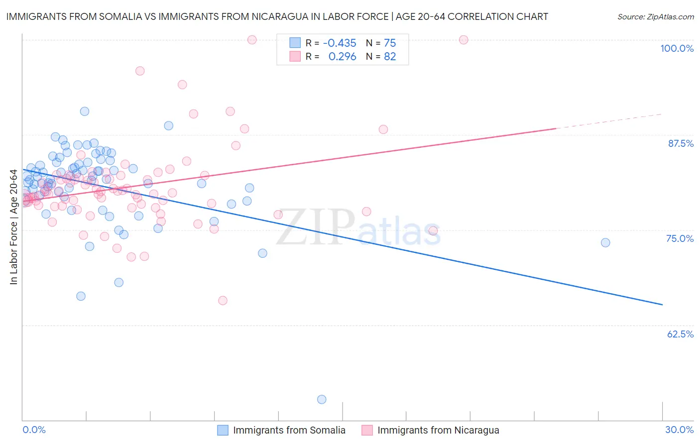 Immigrants from Somalia vs Immigrants from Nicaragua In Labor Force | Age 20-64