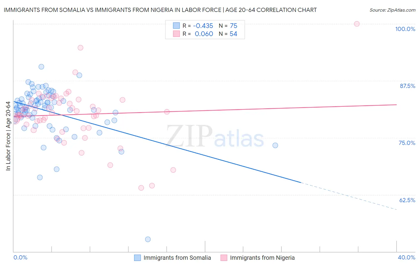 Immigrants from Somalia vs Immigrants from Nigeria In Labor Force | Age 20-64