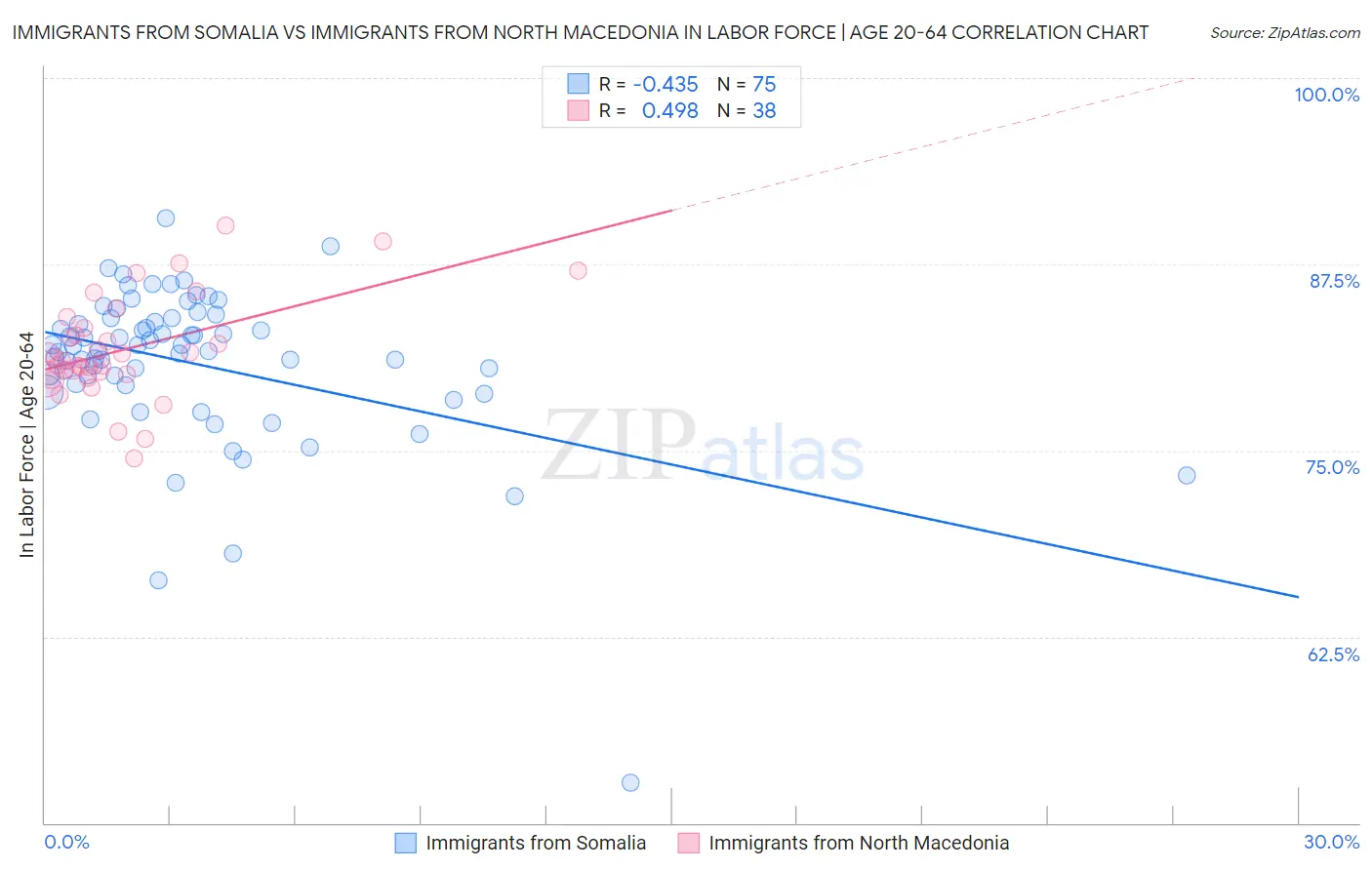 Immigrants from Somalia vs Immigrants from North Macedonia In Labor Force | Age 20-64