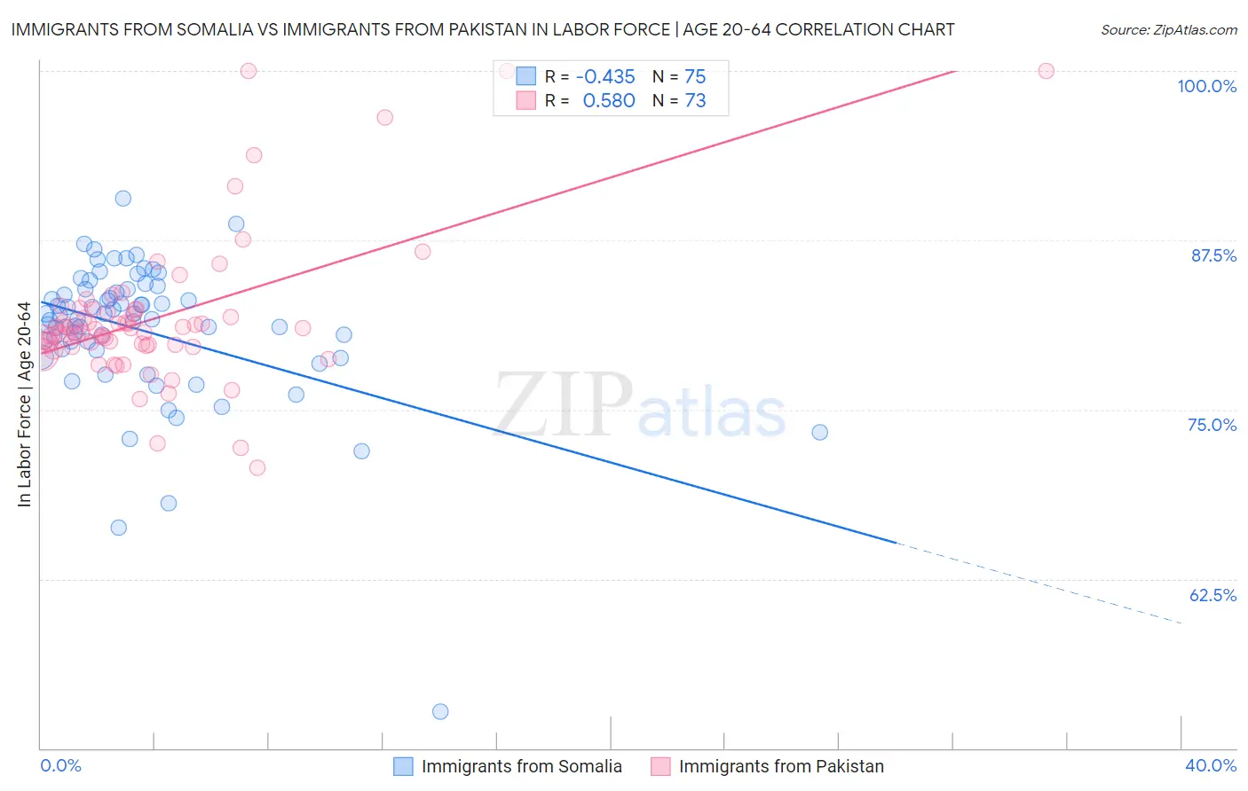 Immigrants from Somalia vs Immigrants from Pakistan In Labor Force | Age 20-64