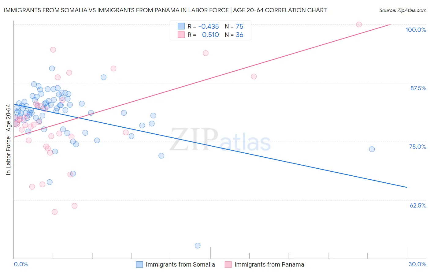 Immigrants from Somalia vs Immigrants from Panama In Labor Force | Age 20-64