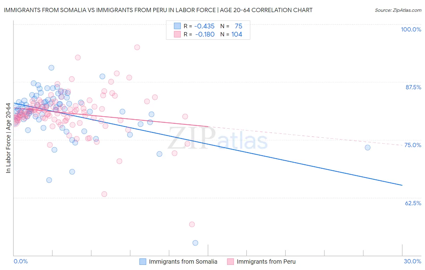 Immigrants from Somalia vs Immigrants from Peru In Labor Force | Age 20-64