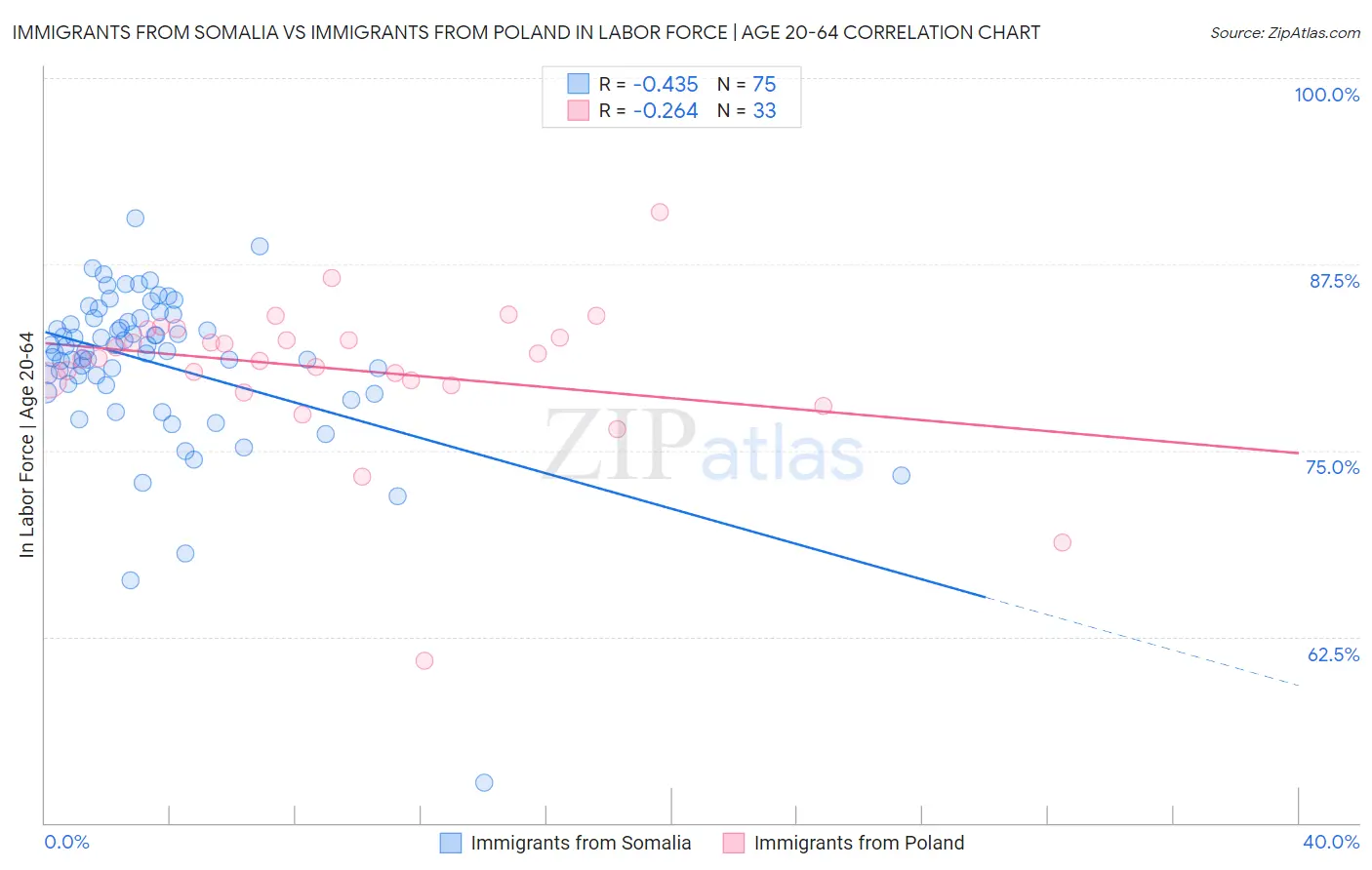 Immigrants from Somalia vs Immigrants from Poland In Labor Force | Age 20-64