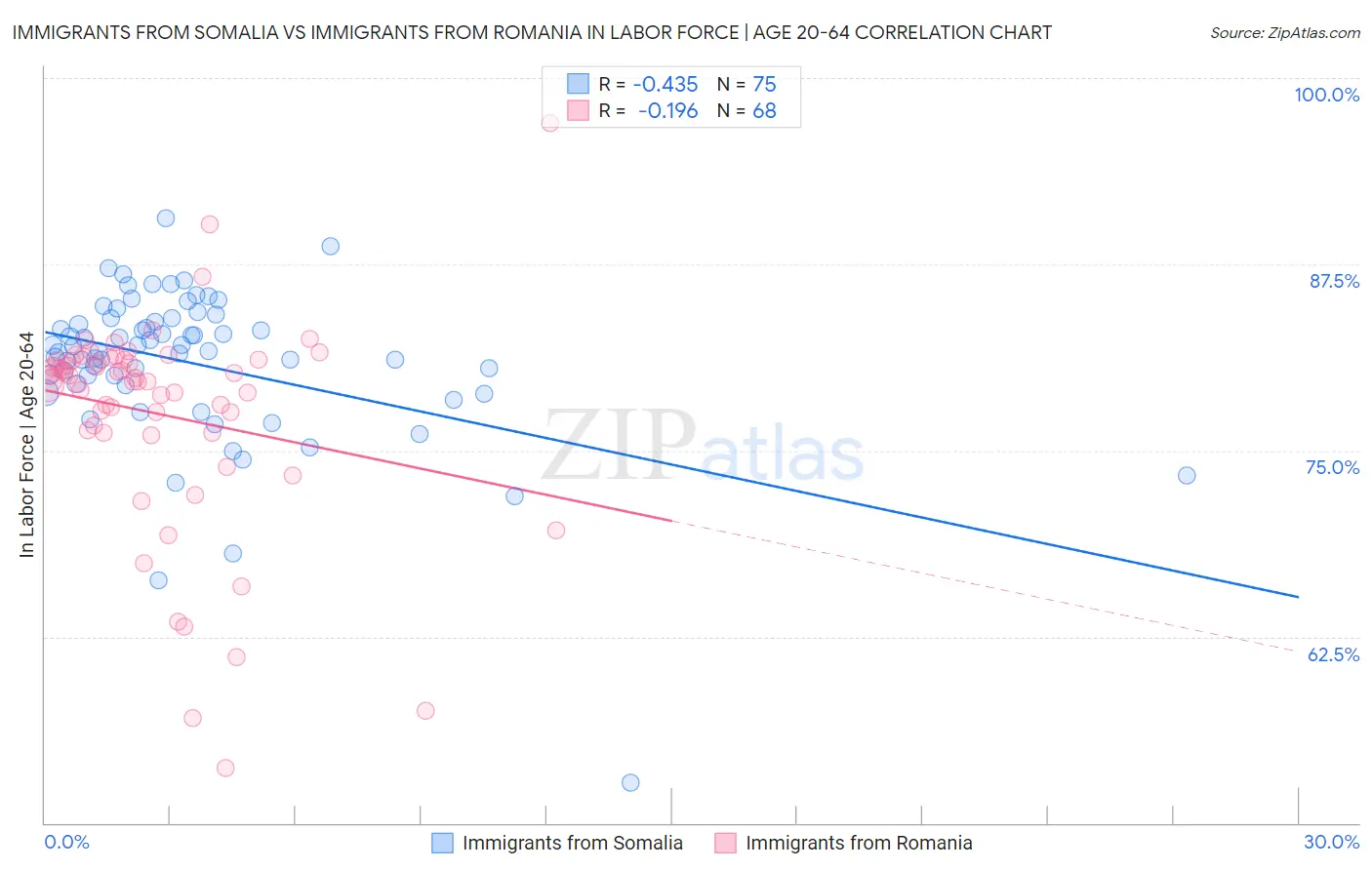 Immigrants from Somalia vs Immigrants from Romania In Labor Force | Age 20-64