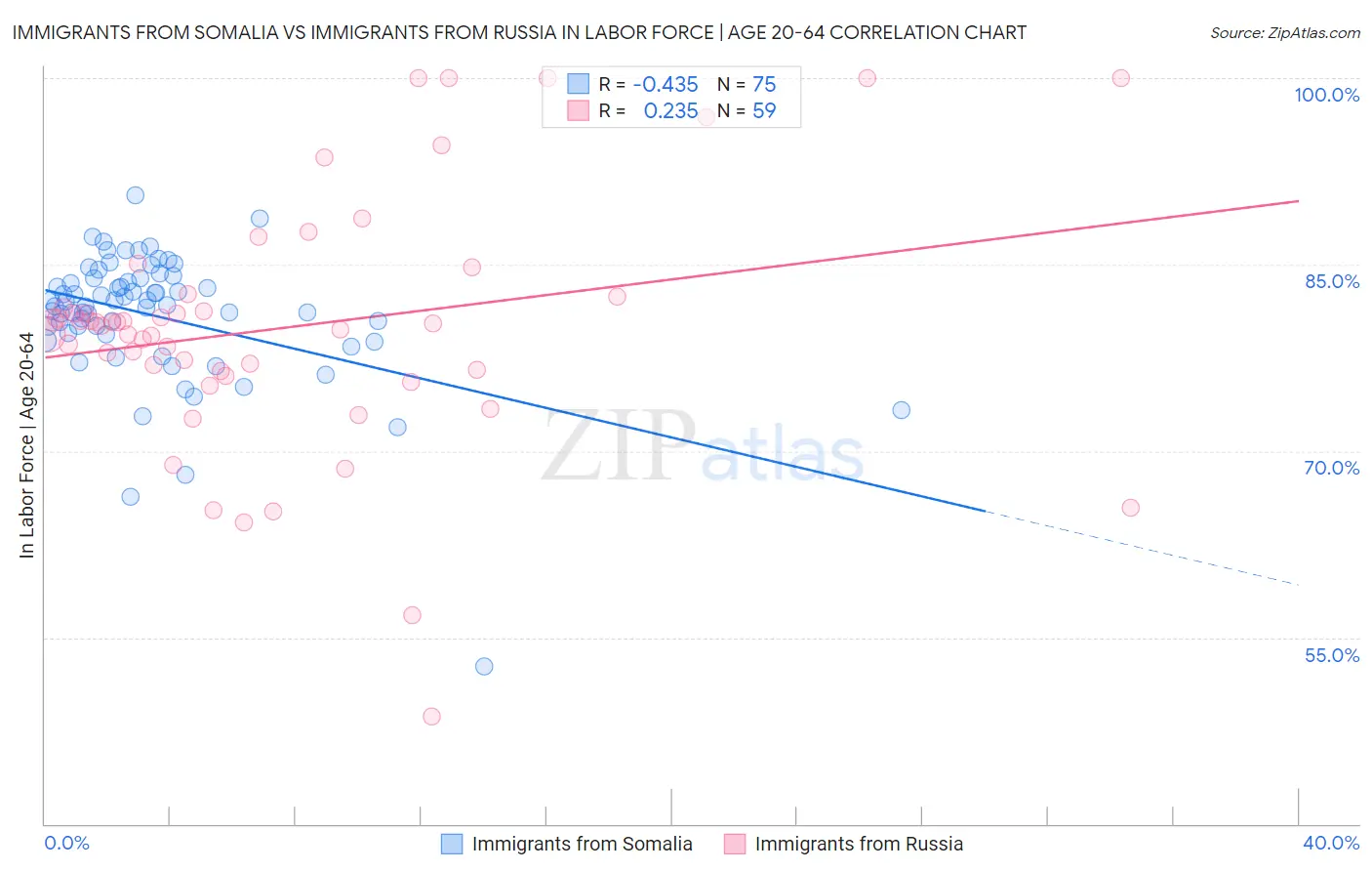 Immigrants from Somalia vs Immigrants from Russia In Labor Force | Age 20-64