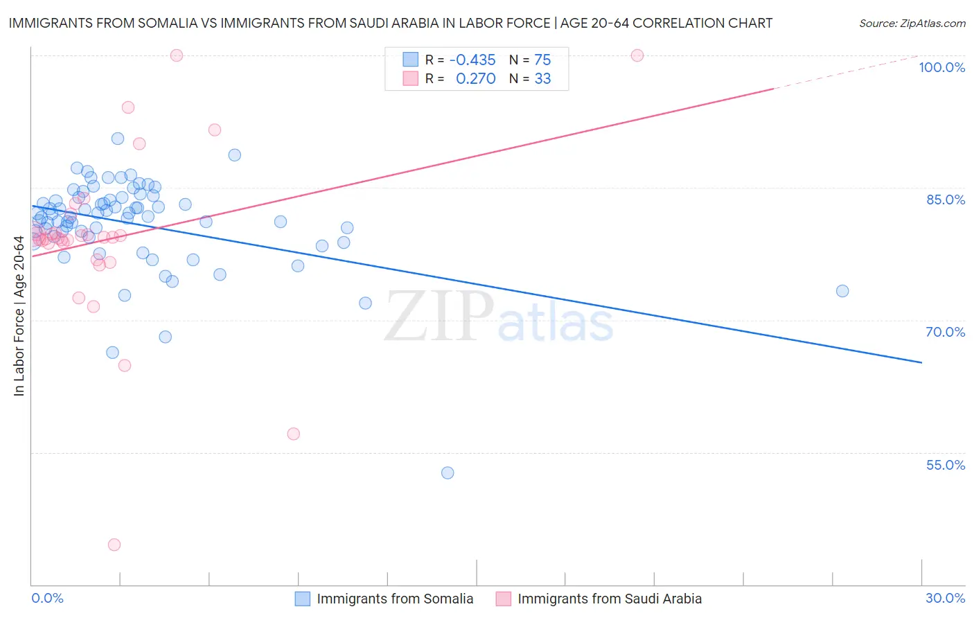 Immigrants from Somalia vs Immigrants from Saudi Arabia In Labor Force | Age 20-64