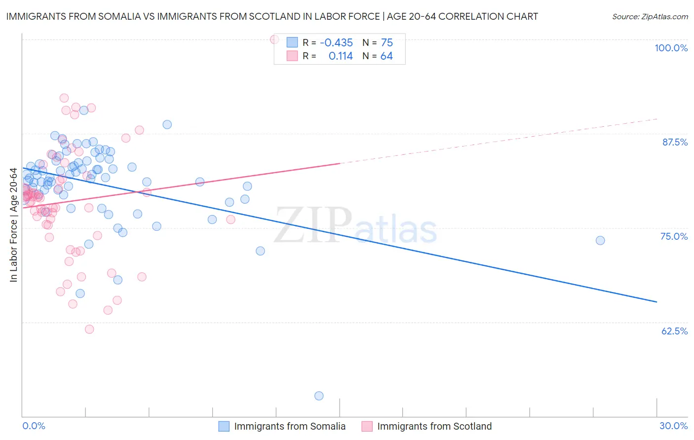 Immigrants from Somalia vs Immigrants from Scotland In Labor Force | Age 20-64