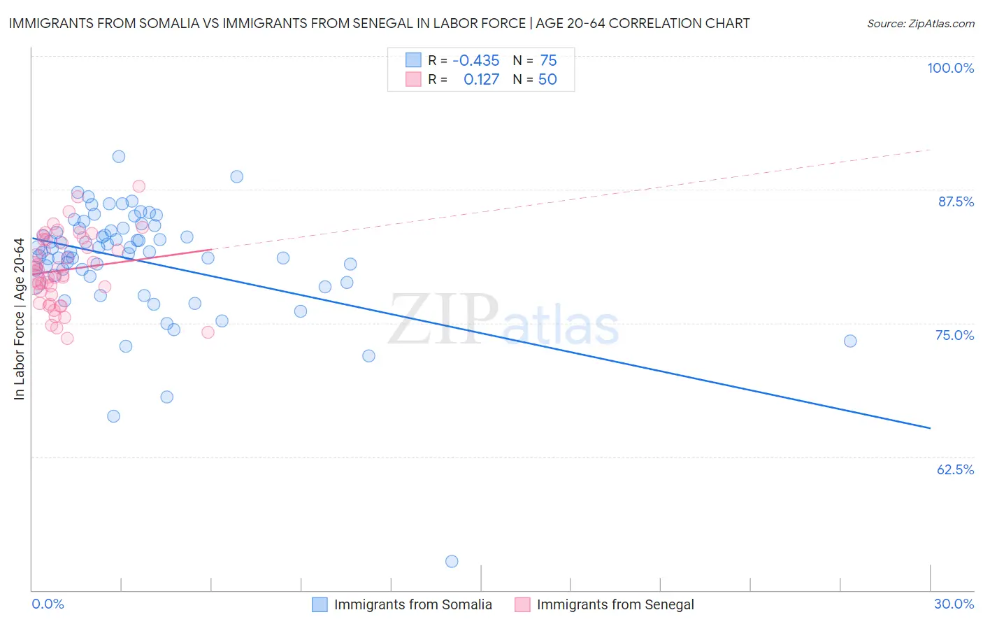 Immigrants from Somalia vs Immigrants from Senegal In Labor Force | Age 20-64