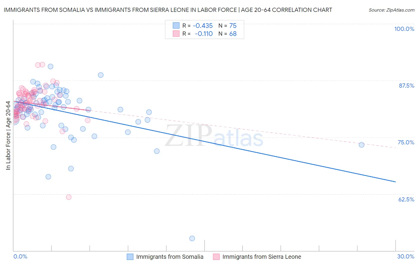 Immigrants from Somalia vs Immigrants from Sierra Leone In Labor Force | Age 20-64