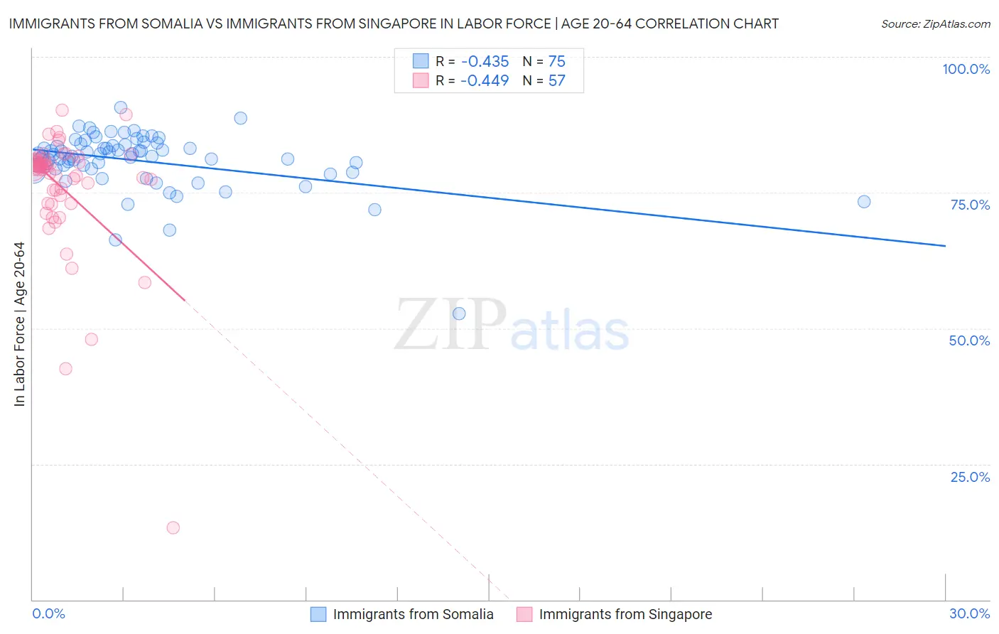 Immigrants from Somalia vs Immigrants from Singapore In Labor Force | Age 20-64