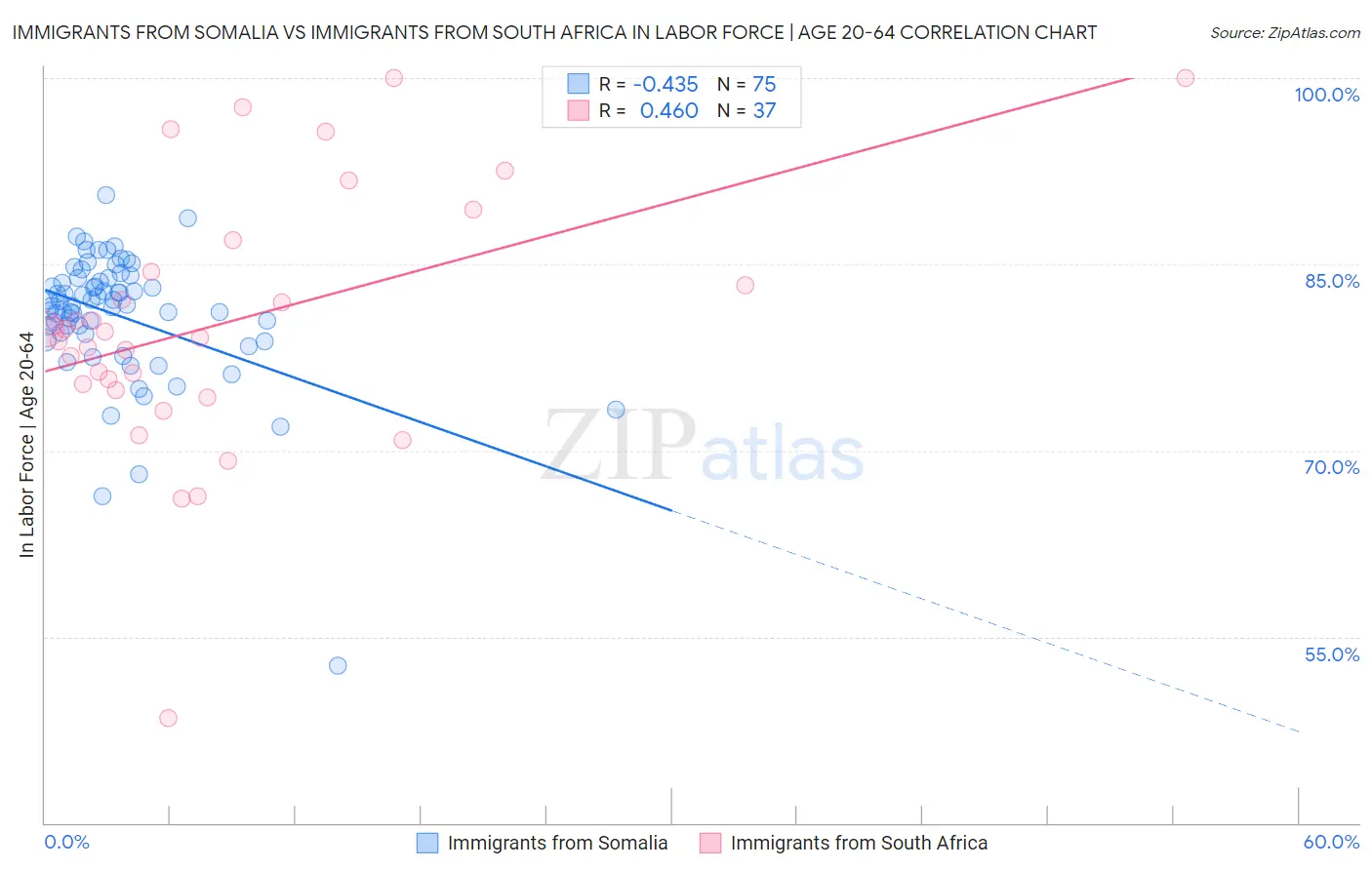 Immigrants from Somalia vs Immigrants from South Africa In Labor Force | Age 20-64