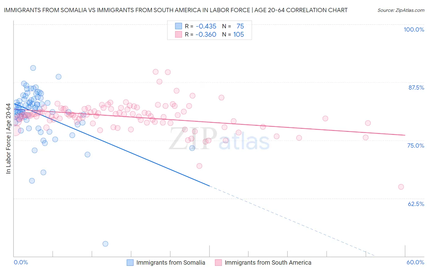 Immigrants from Somalia vs Immigrants from South America In Labor Force | Age 20-64