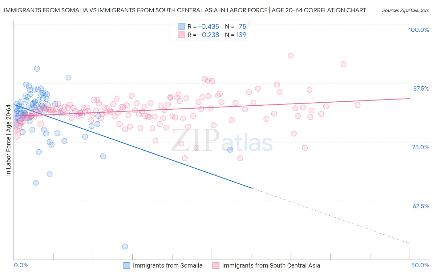 Immigrants from Somalia vs Immigrants from South Central Asia In Labor Force | Age 20-64