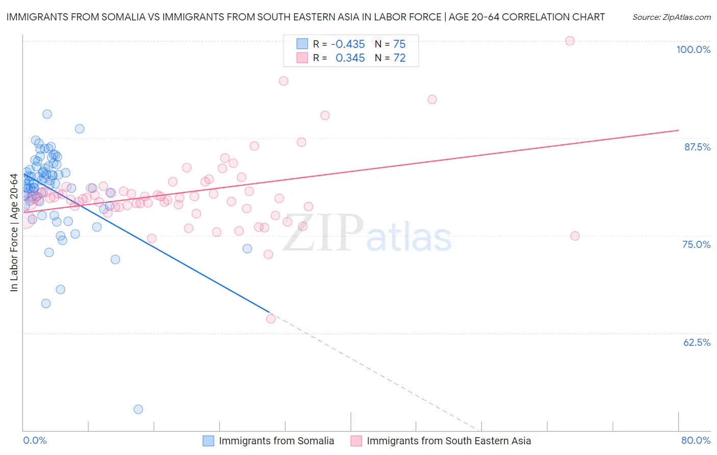 Immigrants from Somalia vs Immigrants from South Eastern Asia In Labor Force | Age 20-64