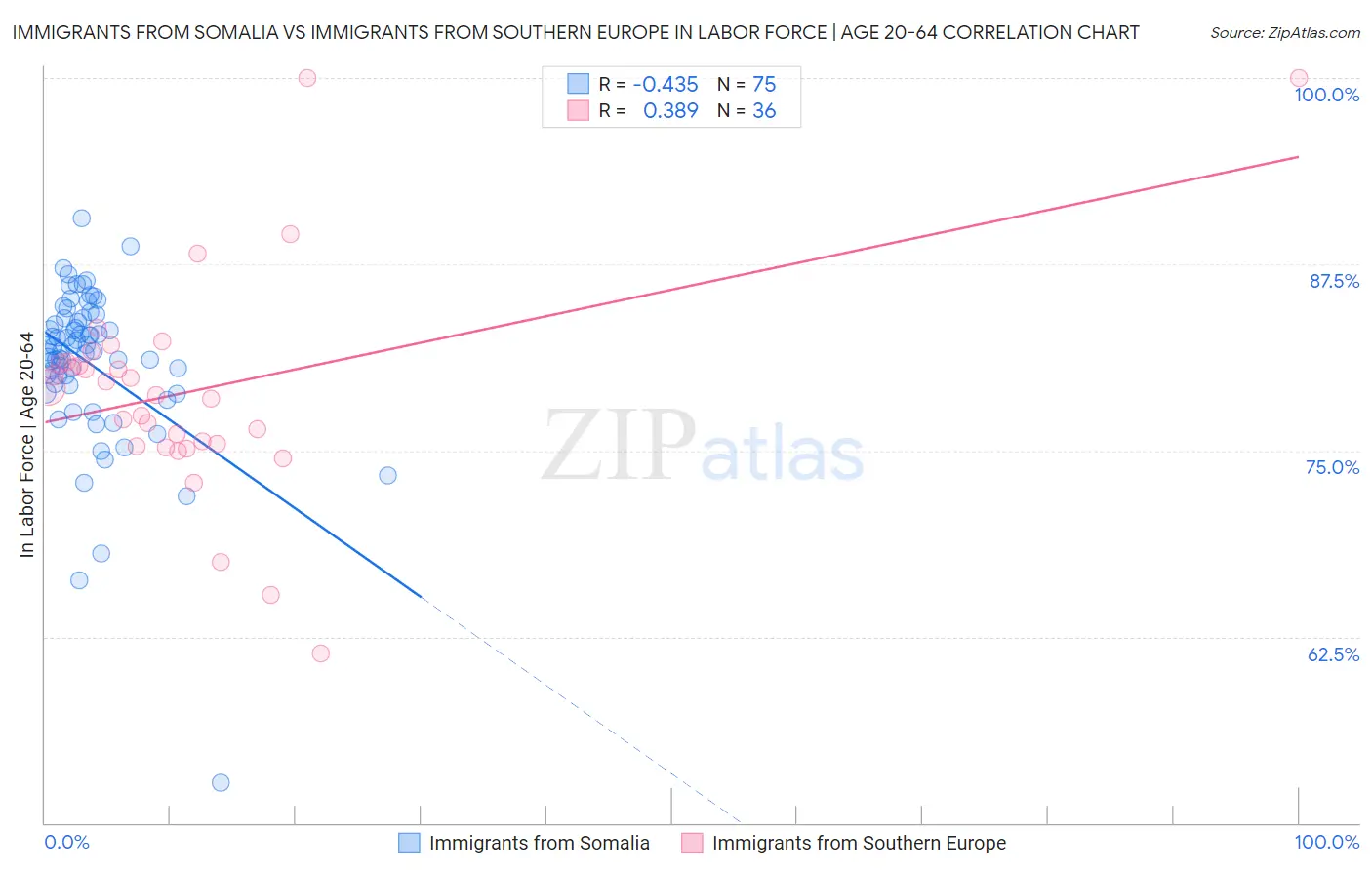 Immigrants from Somalia vs Immigrants from Southern Europe In Labor Force | Age 20-64