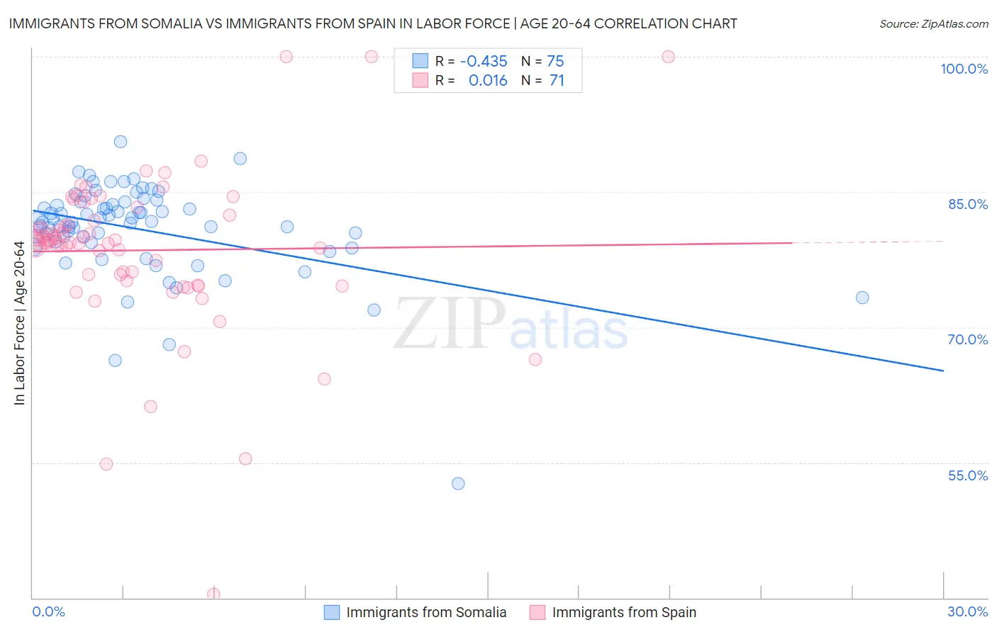 Immigrants from Somalia vs Immigrants from Spain In Labor Force | Age 20-64