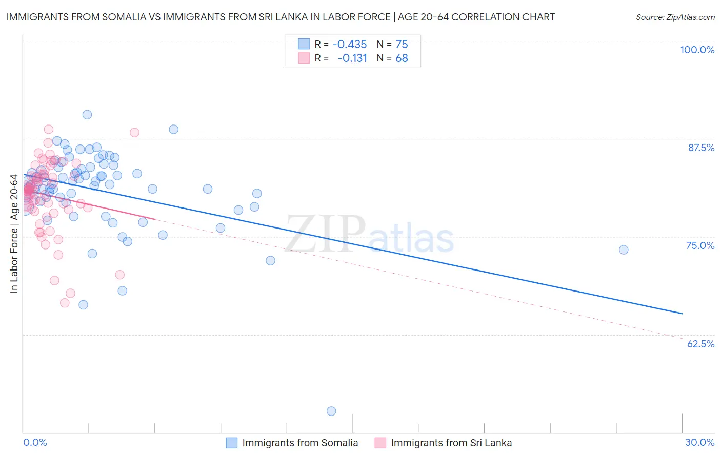 Immigrants from Somalia vs Immigrants from Sri Lanka In Labor Force | Age 20-64