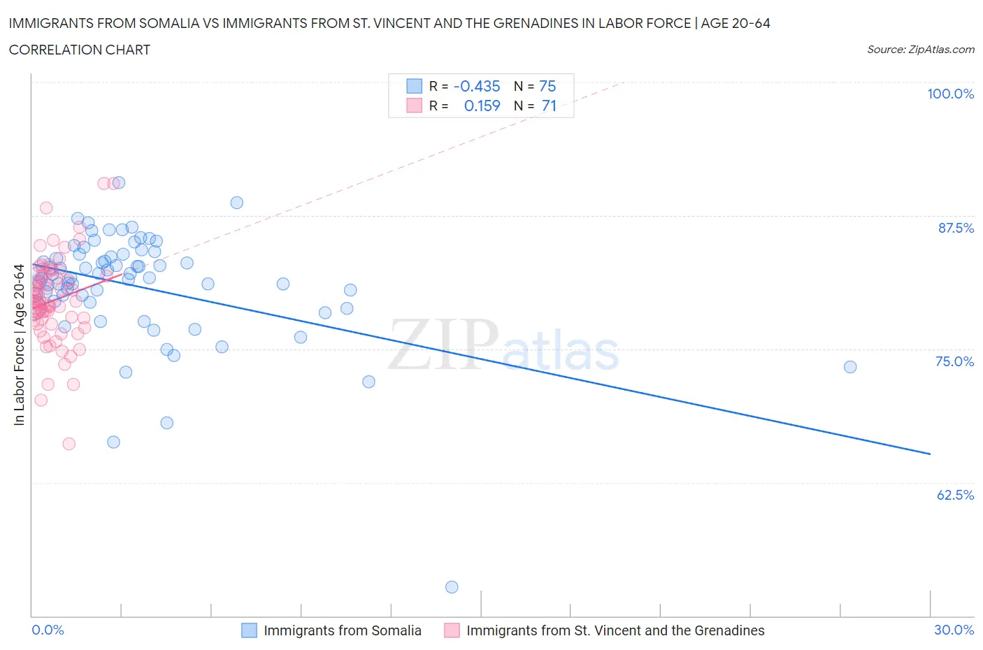 Immigrants from Somalia vs Immigrants from St. Vincent and the Grenadines In Labor Force | Age 20-64