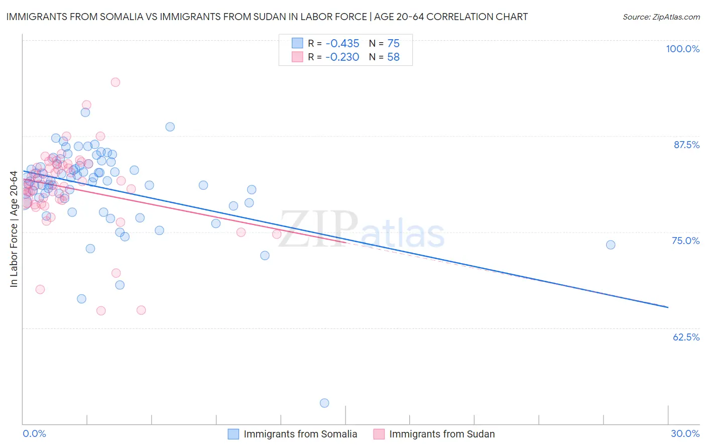 Immigrants from Somalia vs Immigrants from Sudan In Labor Force | Age 20-64