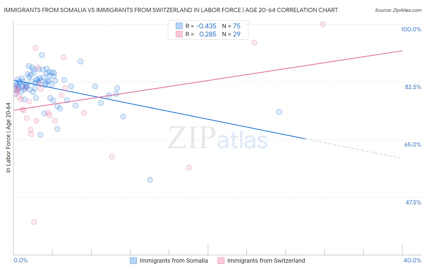 Immigrants from Somalia vs Immigrants from Switzerland In Labor Force | Age 20-64