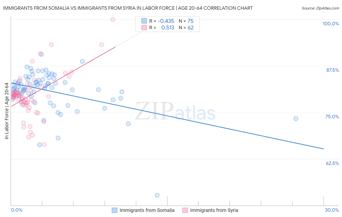 Immigrants from Somalia vs Immigrants from Syria In Labor Force | Age 20-64