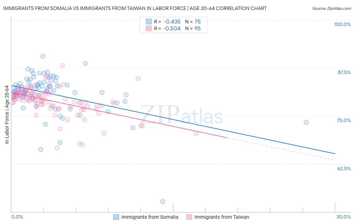 Immigrants from Somalia vs Immigrants from Taiwan In Labor Force | Age 20-64
