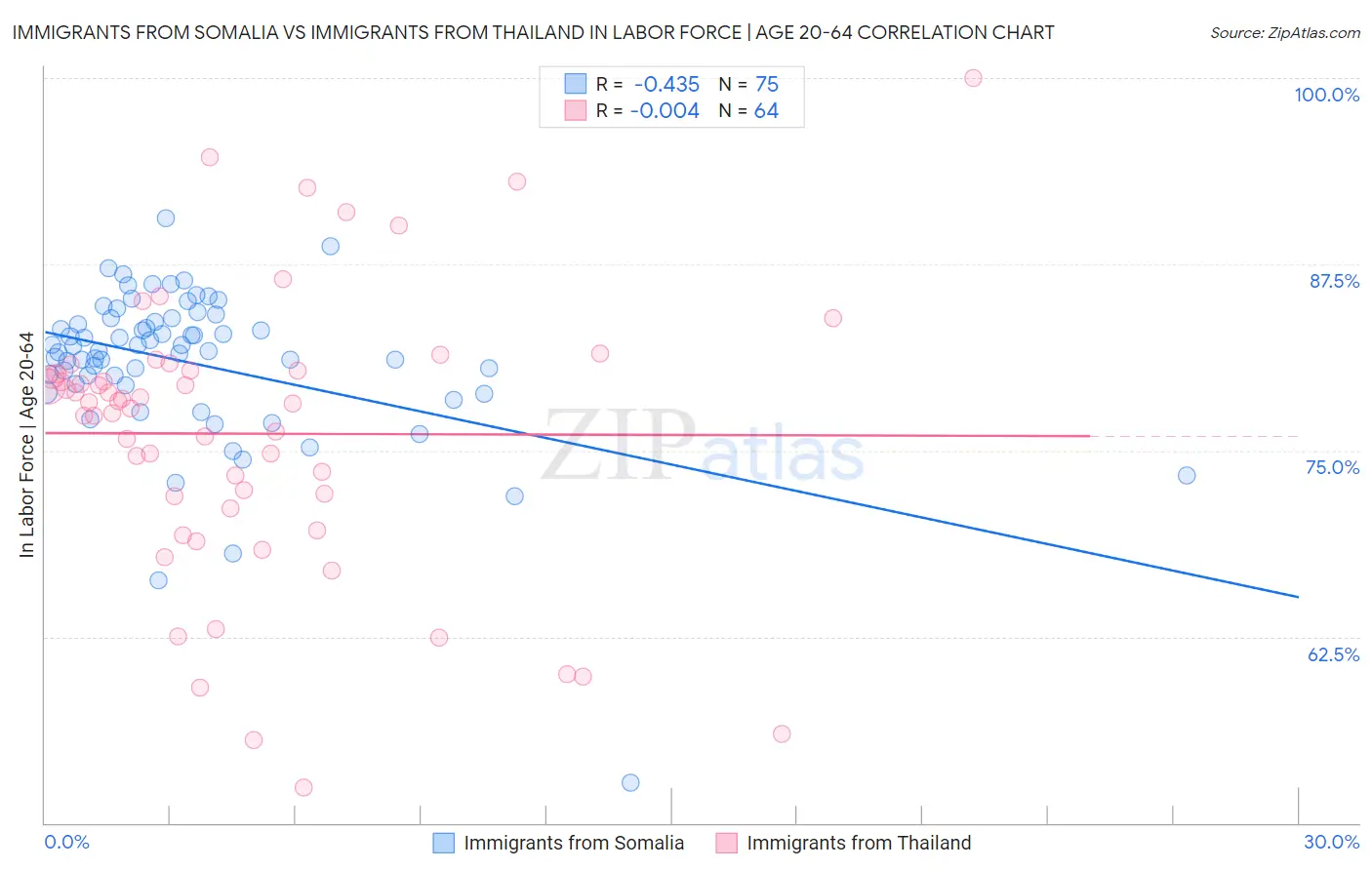 Immigrants from Somalia vs Immigrants from Thailand In Labor Force | Age 20-64