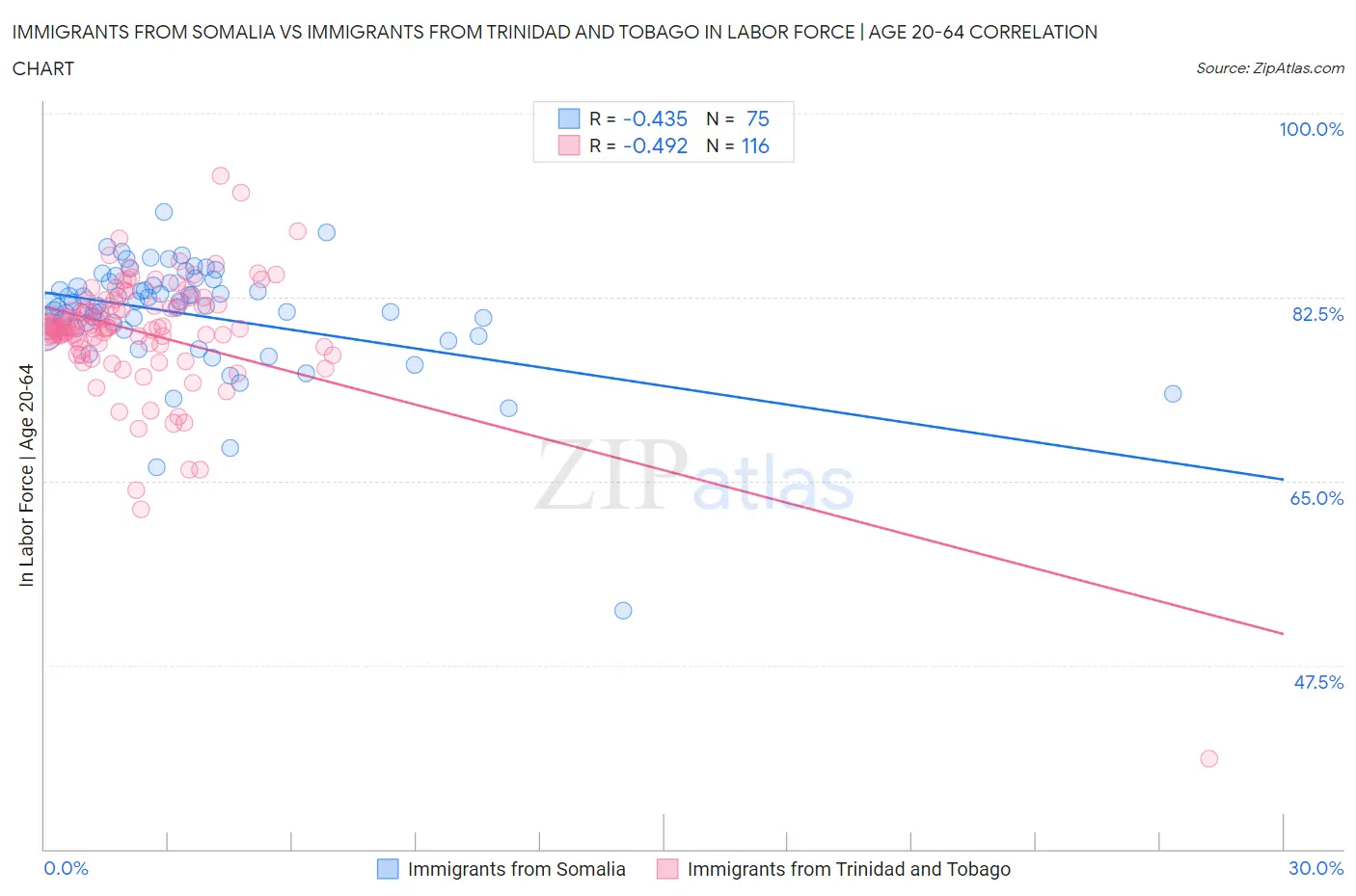 Immigrants from Somalia vs Immigrants from Trinidad and Tobago In Labor Force | Age 20-64