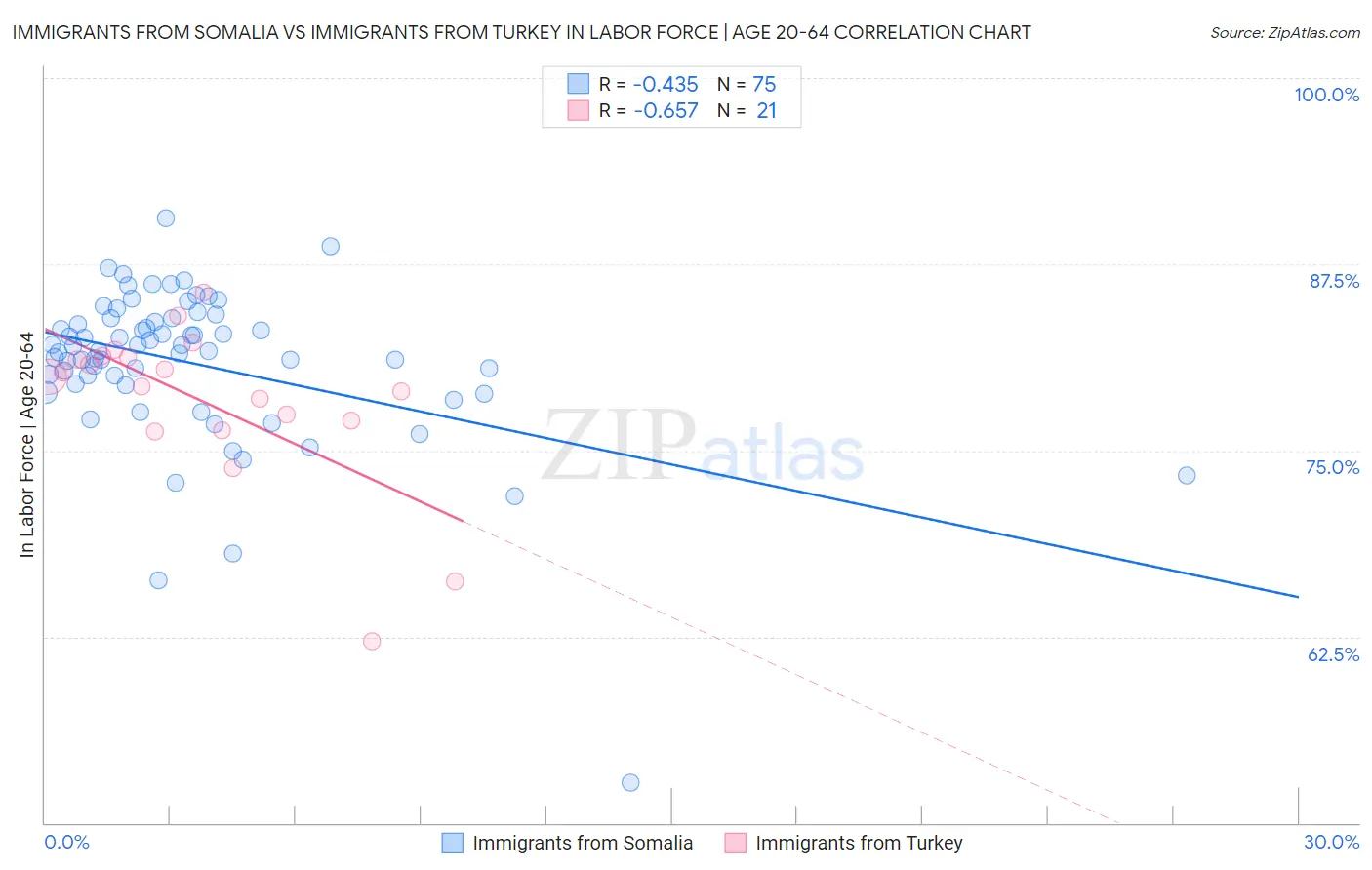 Immigrants from Somalia vs Immigrants from Turkey In Labor Force | Age 20-64