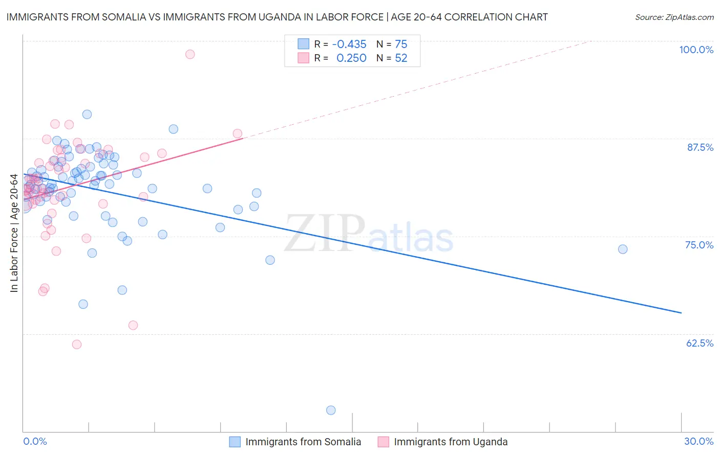 Immigrants from Somalia vs Immigrants from Uganda In Labor Force | Age 20-64