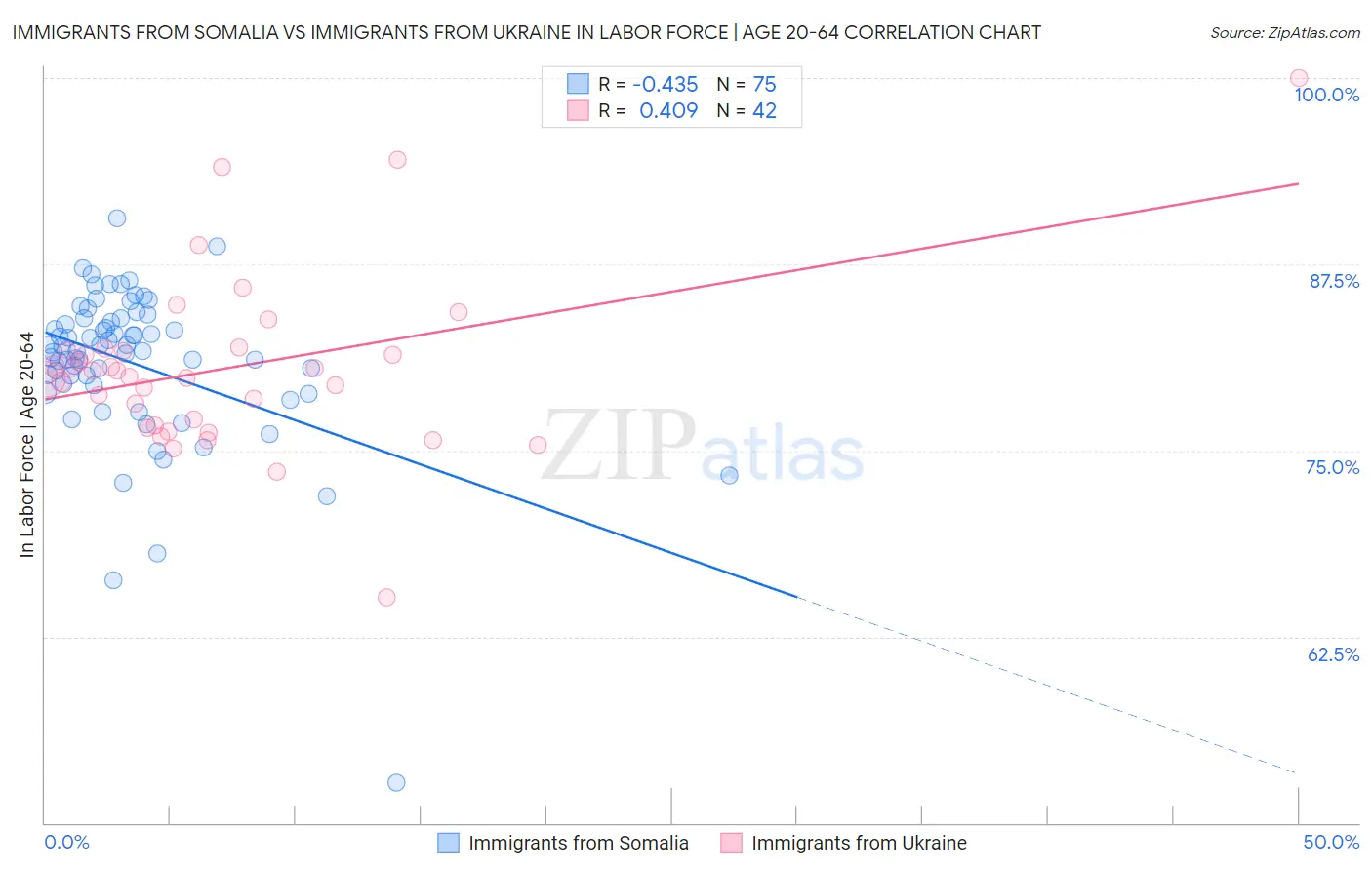 Immigrants from Somalia vs Immigrants from Ukraine In Labor Force | Age 20-64