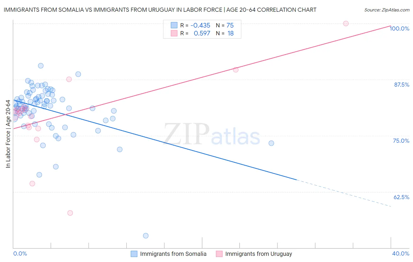 Immigrants from Somalia vs Immigrants from Uruguay In Labor Force | Age 20-64