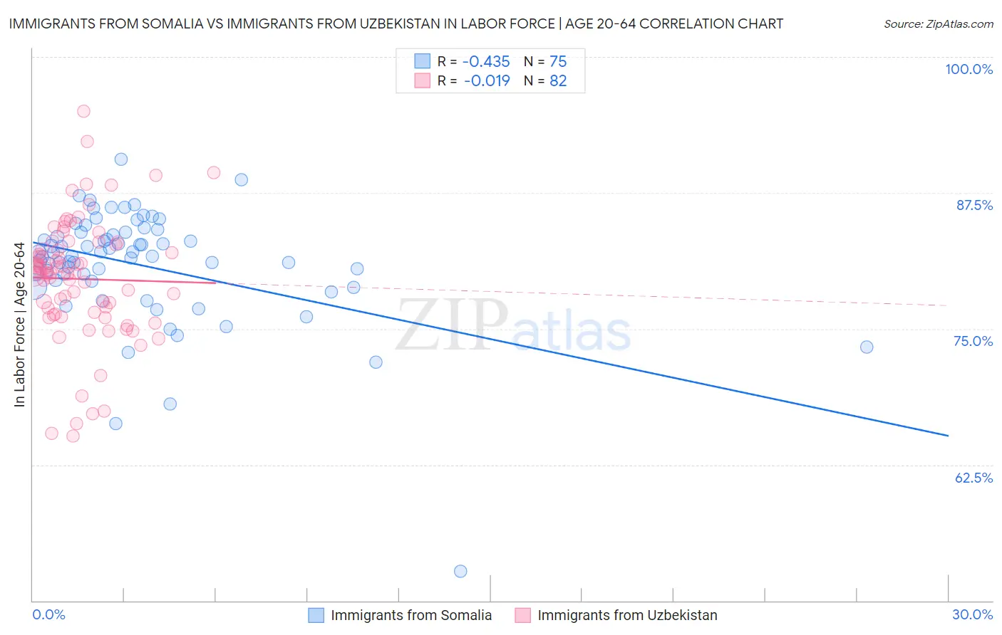 Immigrants from Somalia vs Immigrants from Uzbekistan In Labor Force | Age 20-64