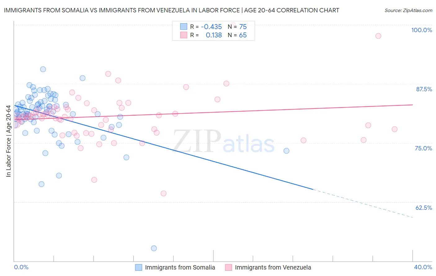 Immigrants from Somalia vs Immigrants from Venezuela In Labor Force | Age 20-64