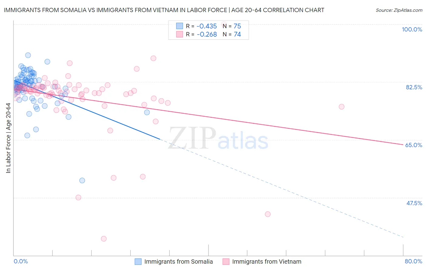 Immigrants from Somalia vs Immigrants from Vietnam In Labor Force | Age 20-64