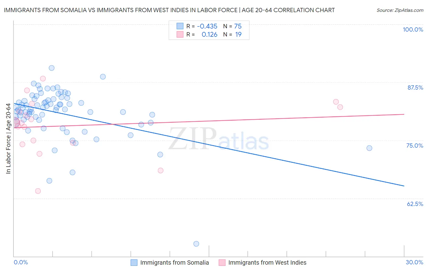 Immigrants from Somalia vs Immigrants from West Indies In Labor Force | Age 20-64