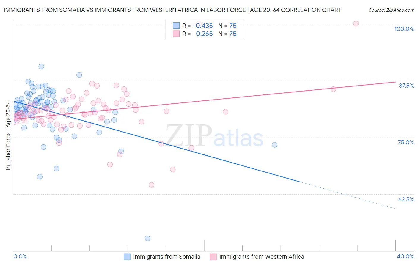 Immigrants from Somalia vs Immigrants from Western Africa In Labor Force | Age 20-64